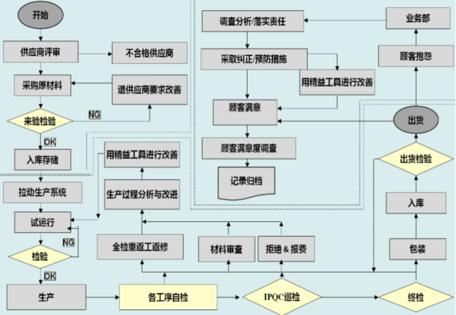 质量管控